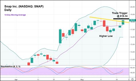 nasdas snap|snap stock price.